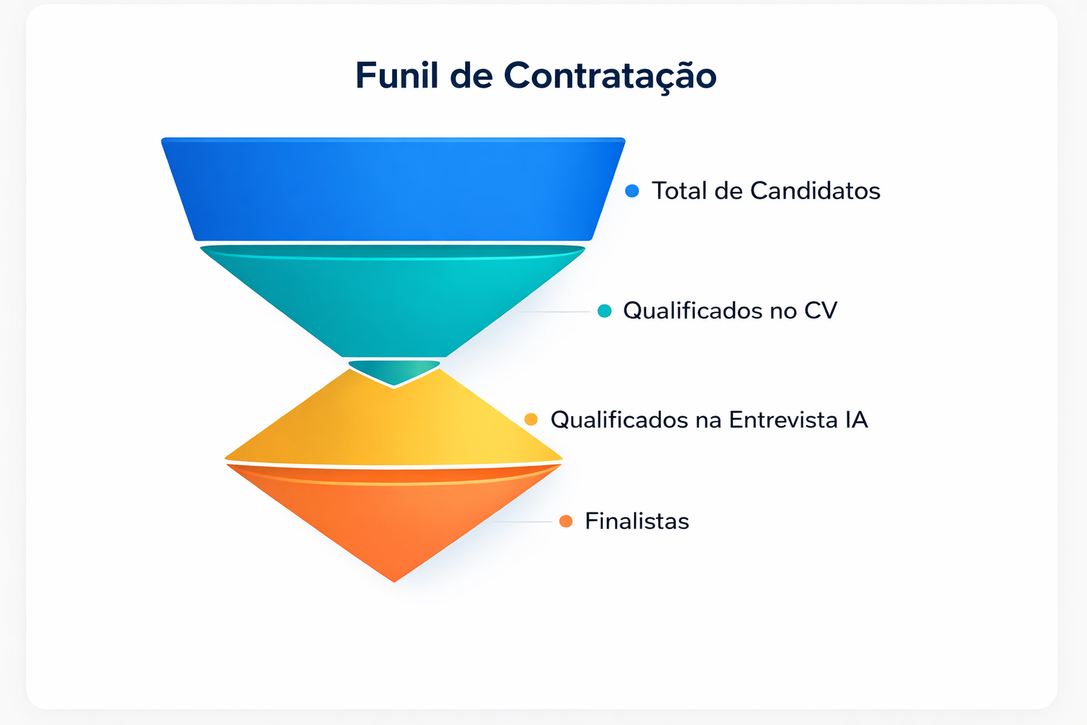 Infográfico do Funil de Recrutamento da Hiven